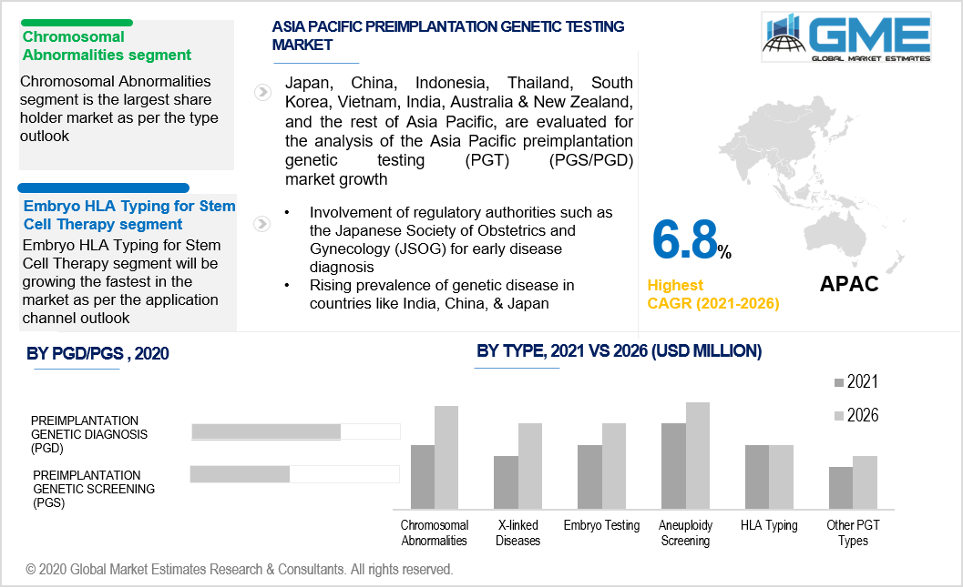 asia pacific preimplantation genetic testing (pgt) market